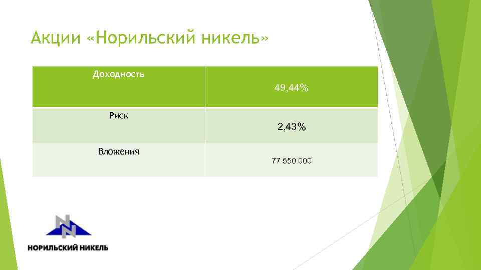 Акции «Норильский никель» Доходность 49, 44% Риск 2, 43% Вложения 77 550 000 