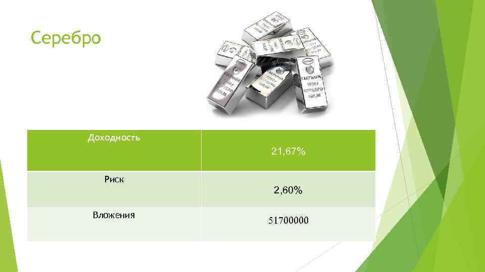 Серебро Доходность 21, 67% Риск 2, 60% Вложения 51700000 