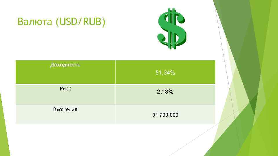 Валюта (USD/RUB) Доходность 51, 34% Риск Вложения 2, 18% 51 700 000 