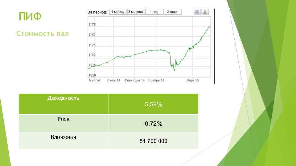 ПИФ Стоимость пая Доходность Риск Вложения 5, 59% 0, 72% 51 700 000 