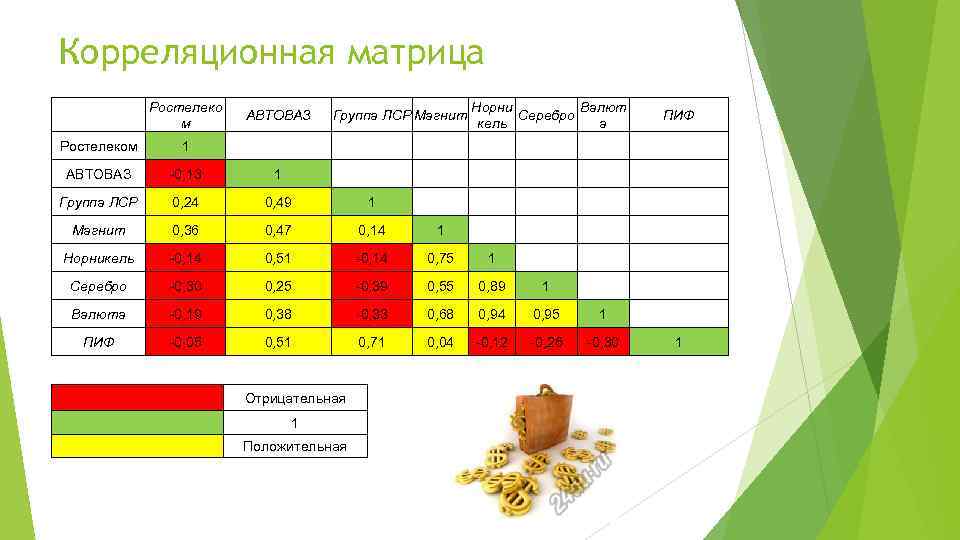 Корреляционная матрица Ростелеко м АВТОВАЗ Ростелеком 1 АВТОВАЗ -0, 13 1 Группа ЛСР 0,