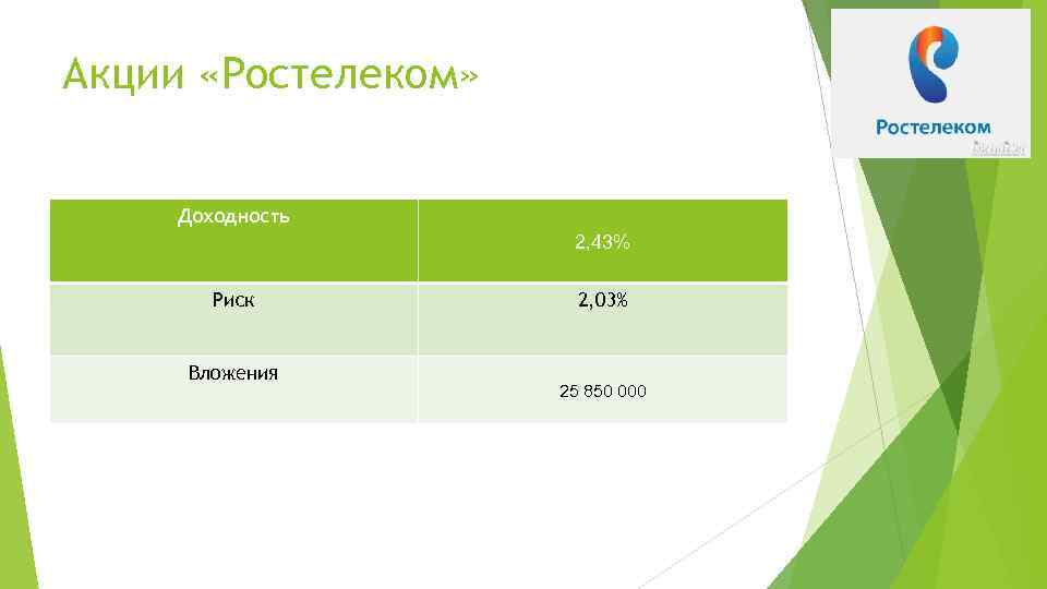 Акции «Ростелеком» Доходность 2, 43% Риск Вложения 2, 03% 25 850 000 