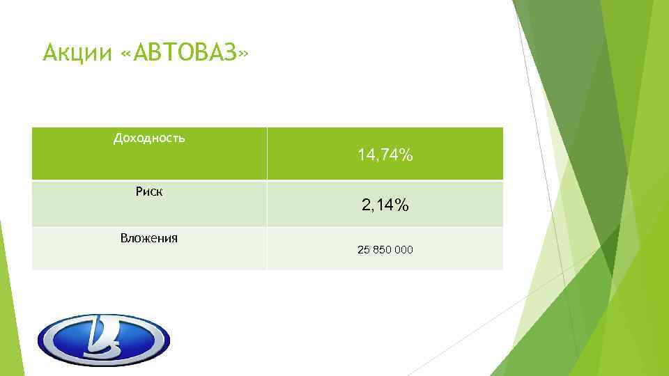 Акции «АВТОВАЗ» Доходность 14, 74% Риск Вложения 2, 14% 25 850 000 