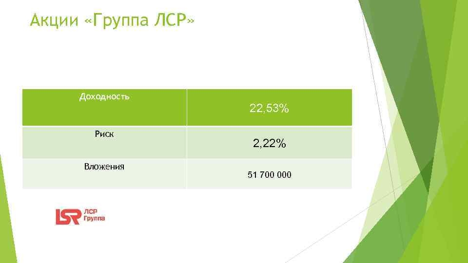 Акции «Группа ЛСР» Доходность 22, 53% Риск Вложения 2, 22% 51 700 000 