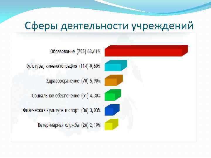 Сферы деятельности учреждений 