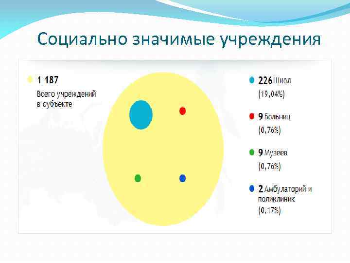 Социально значимые учреждения 