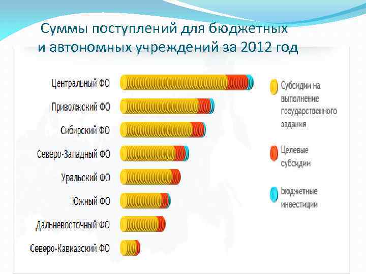 Суммы поступлений для бюджетных и автономных учреждений за 2012 год 