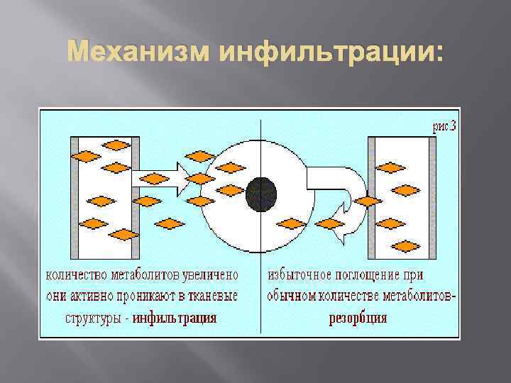 Механизм инфильтрации: 