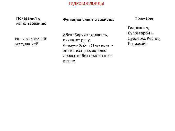 ГИДРОКОЛЛОИДЫ Показания к использованию Раны со средней экссудацией Функциональные свойства Абсорбируют жидкость, очищают рану,