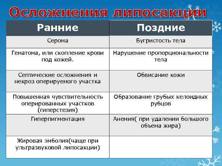 Осложнения липосакции Ранние Поздние Серома Бугристость тела Гематома, или скопление крови под кожей. Нарушение