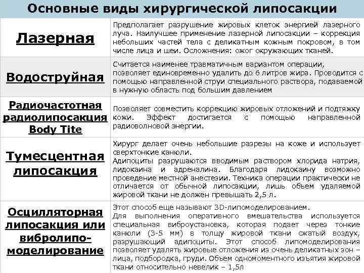 Основные виды хирургической липосакции Лазерная Предполагает разрушение жировых клеток энергией лазерного луча. Наилучшее применение