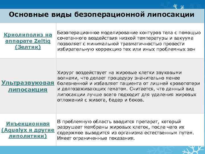 Основные виды безоперационной липосакции Криолиполиз на аппарате Zeltiq (Зелтик) Безоперационное моделирование контуров тела с
