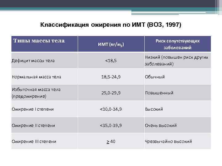 Классификация ожирения по ИМТ (ВОЗ, 1997) Типы массы тела Дефицит массы тела ИМТ (кг/м