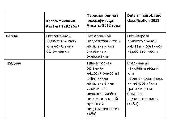 Классификация Атланта 1992 года Легкая Средняя Нет органной недостаточности или локальных осложнений Пересмотренная классификация