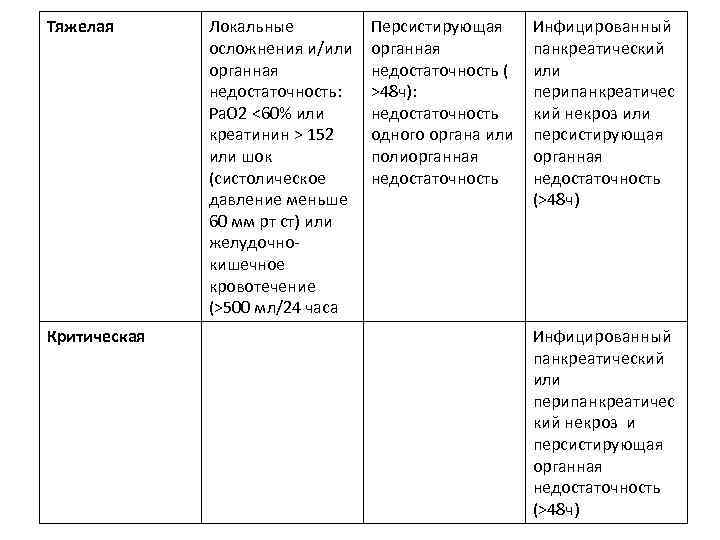 Тяжелая Критическая Локальные осложнения и/или органная недостаточность: Pa. O 2 <60% или креатинин >