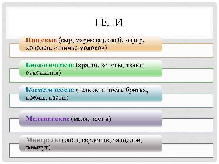 ГЕЛИ Пищевые (сыр, мармелад, хлеб, зефир, холодец, «птичье молоко» ) Биологические (хрящи, волосы, ткани,