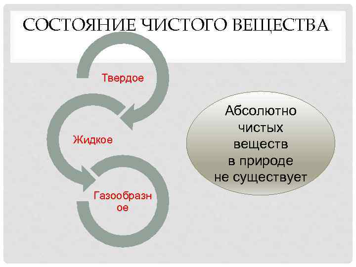 СОСТОЯНИЕ ЧИСТОГО ВЕЩЕСТВА Твердое Жидкое Газообразн ое Абсолютно чистых веществ в природе не существует