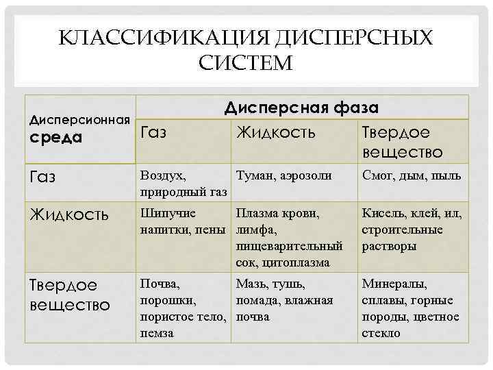 Жидкость среды 2. Дисперсионная среда ГАЗ дисперсная фаза жидкость. Дисперсионная система жидкость твердое вещество. Дисперсная среда ГАЗ. Среда ГАЗ фаза жидкость.