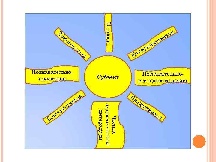 Игровая Д ви га те ль н Ко Субъект я К с он Чтение