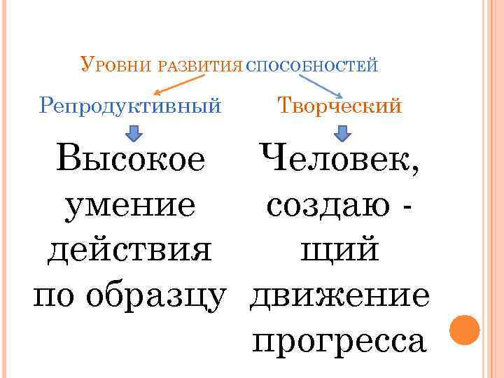 УРОВНИ РАЗВИТИЯ СПОСОБНОСТЕЙ Репродуктивный Творческий Высокое Человек, умение создаю действия щий по образцу движение
