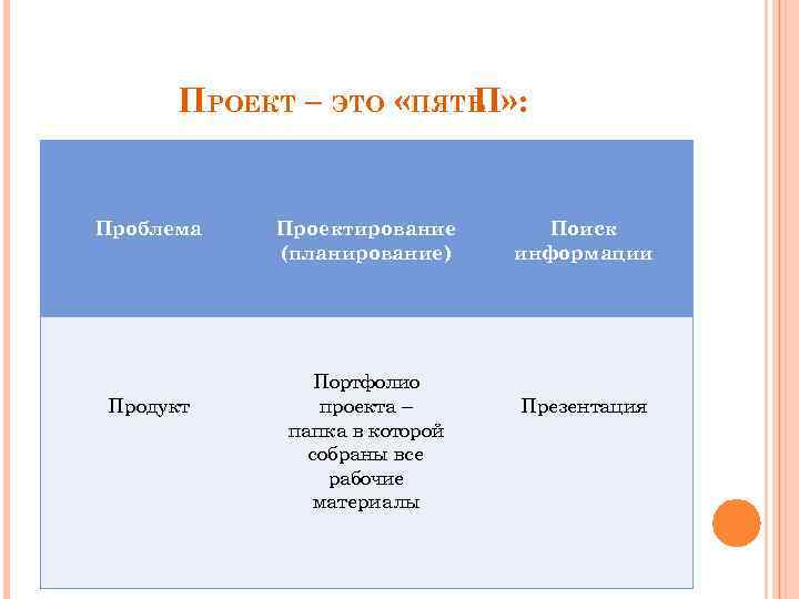 ПРОЕКТ – ЭТО «ПЯТЬ П» : Проблема Продукт Проектирование (планирование) Портфолио проекта – папка