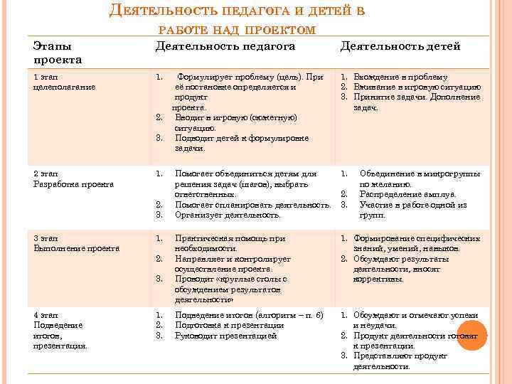 ДЕЯТЕЛЬНОСТЬ ПЕДАГОГА И ДЕТЕЙ В Этапы проекта 1 этап целеполагание РАБОТЕ НАД ПРОЕКТОМ Деятельность