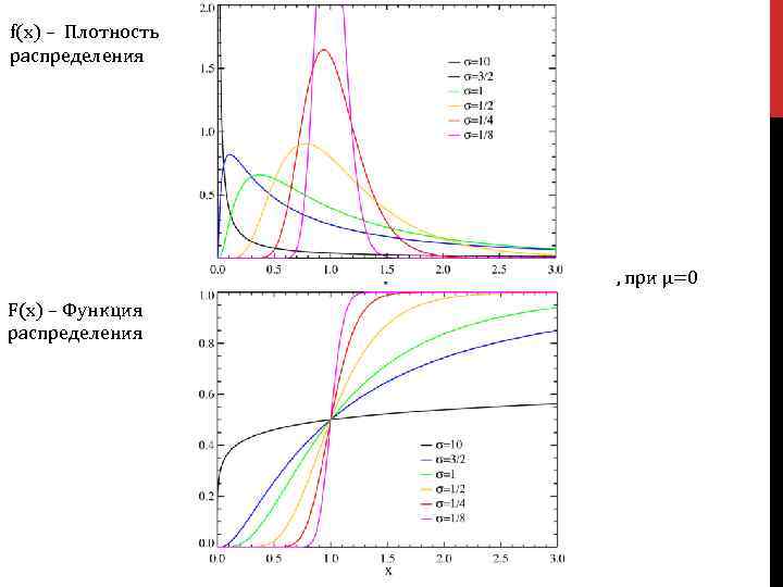 f(x) – Плотность распределения , при μ=0 F(x) – Функция распределения 