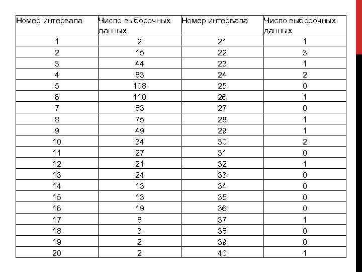 Номер интервала 1 2 3 4 5 6 7 8 9 10 11 12
