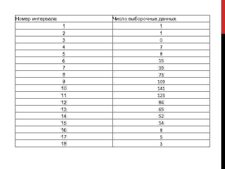 Номер интервала Число выборочных данных 1 2 3 4 5 6 7 8 9