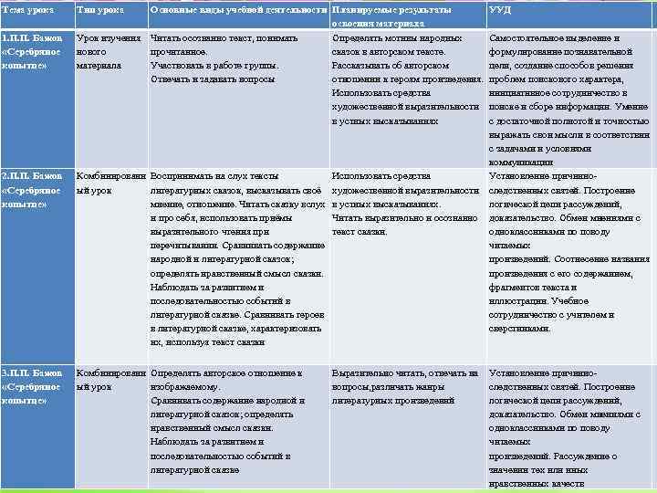 Тема урока Тип урока 1. П. П. Бажов «Серебряное копытце» Самостоятельное выделение и формулирование