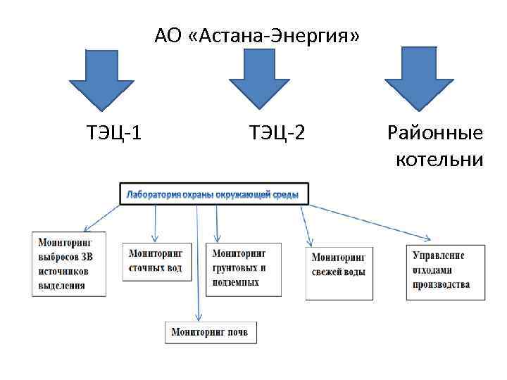 АО «Астана-Энергия» ТЭЦ-1 ТЭЦ-2 Районные котельни 