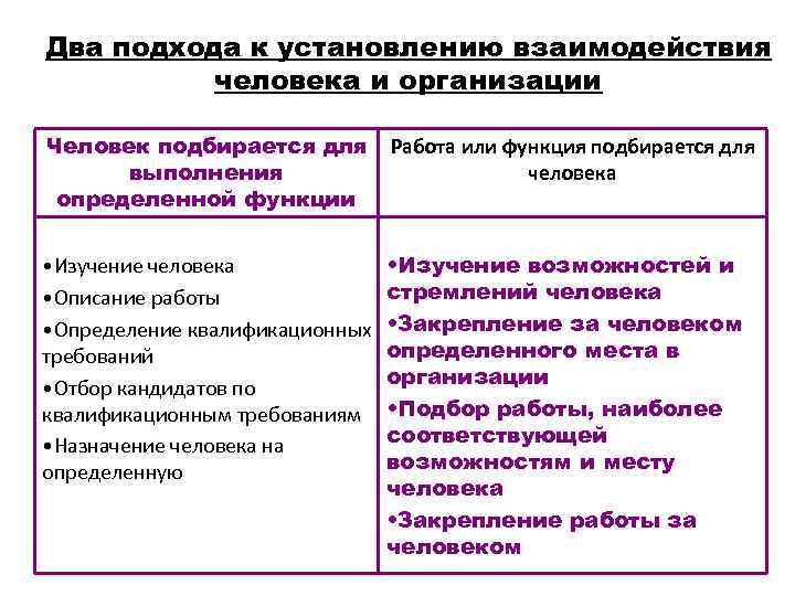 Два подхода. Подходы к установлению взаимодействия человека и организации. Два подхода к установлению соответствия роли и места. Два подхода к людям в организации. Два подхода к определению личности.