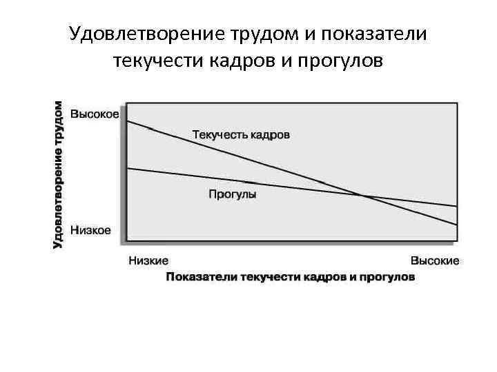 Удовлетворение трудом и показатели текучести кадров и прогулов 