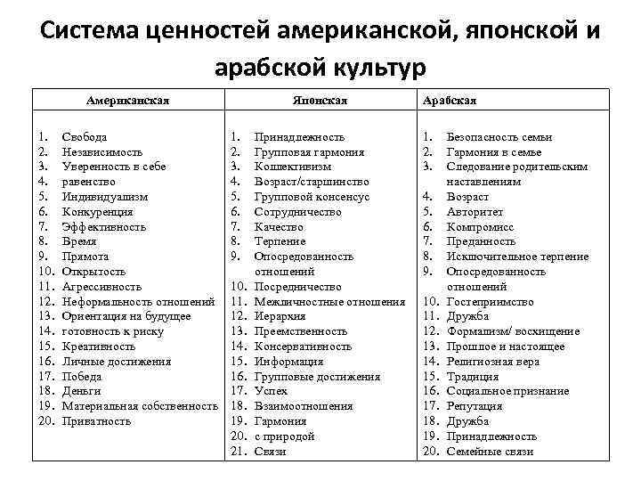 Что из перечисленного ценности. Система ценностей американской культуры. Американские ценности. Традиционные американские ценности. Базовые ценности американской культуры.