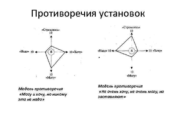 Противоречия установок Модель противоречия «Могу и хочу, но никому это не надо» Модель противоречия