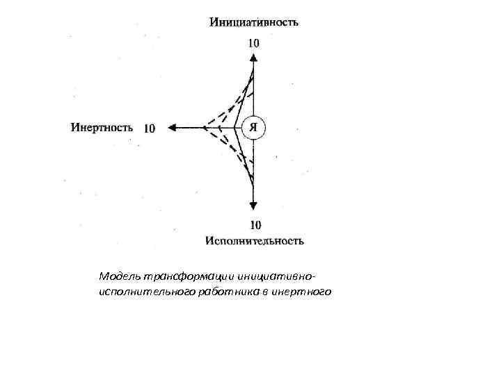 Модель трансформации инициативноисполнительного работника в инертного 