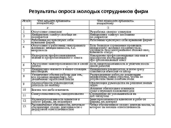 Результаты опроса молодых сотрудников фирм № п/п 1 1 2 3 4 5 6