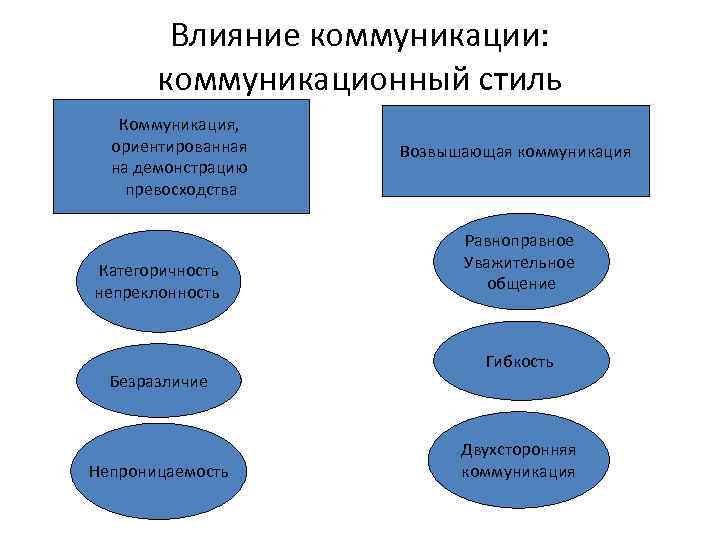 Влияние коммуникации: коммуникационный стиль Коммуникация, ориентированная на демонстрацию превосходства Категоричность непреклонность Безразличие Непроницаемость Возвышающая