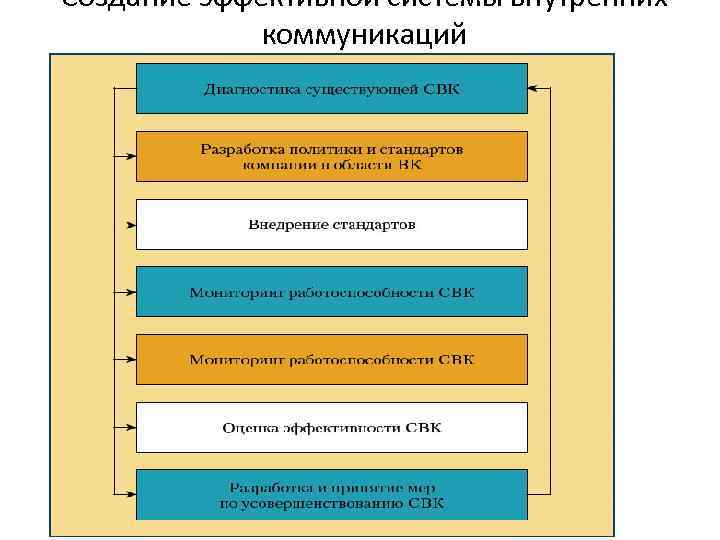 Создание эффективной системы внутренних коммуникаций 