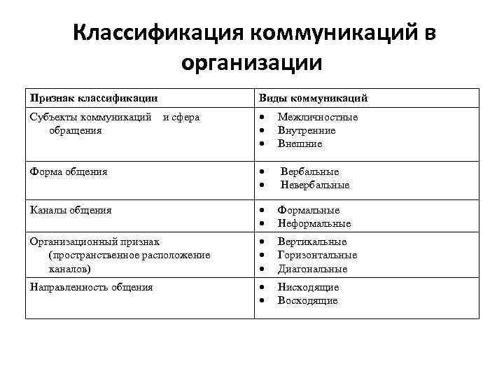 Классификация коммуникаций в организации Признак классификации Виды коммуникаций Межличностные Внутренние Внешние Форма общения Вербальные