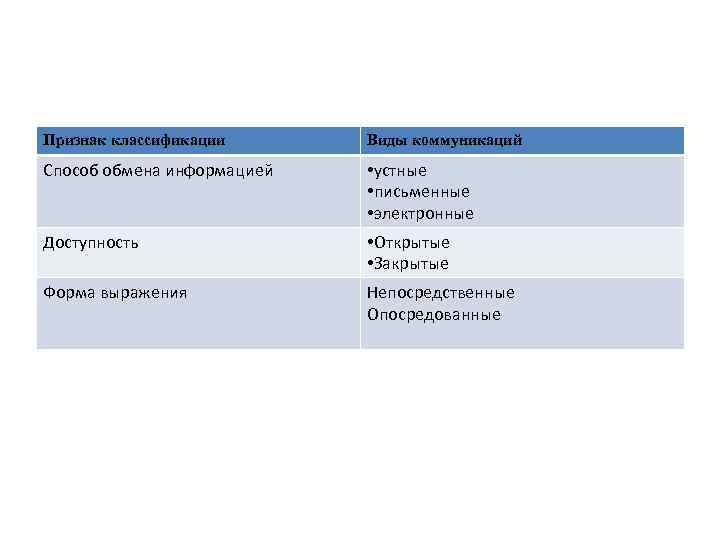 Признак классификации Виды коммуникаций Способ обмена информацией • устные • письменные • электронные Доступность