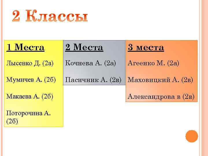 1 Места 2 Места 3 места Лысенко Д. (2 а) Кочнева А. (2 а)