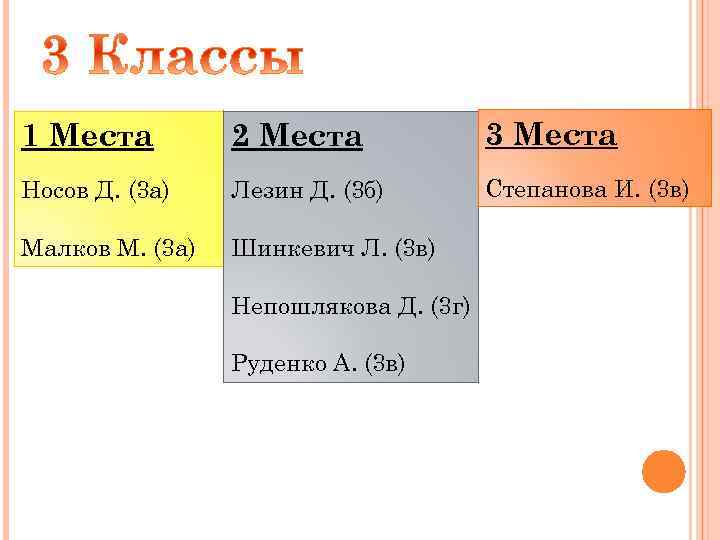1 Места 2 Места 3 Места Носов Д. (3 а) Лезин Д. (3 б)
