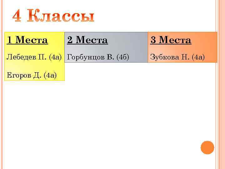 1 Места 2 Места Лебедев П. (4 а) Горбунцов В. (4 б) Егоров Д.