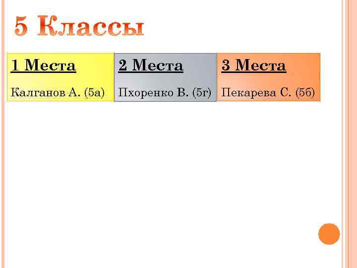 1 Места 2 Места 3 Места Калганов А. (5 а) Пхоренко В. (5 г)