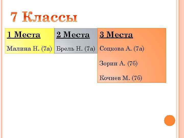 1 Места 2 Места 3 Места Малина Н. (7 а) Брель Н. (7 а)