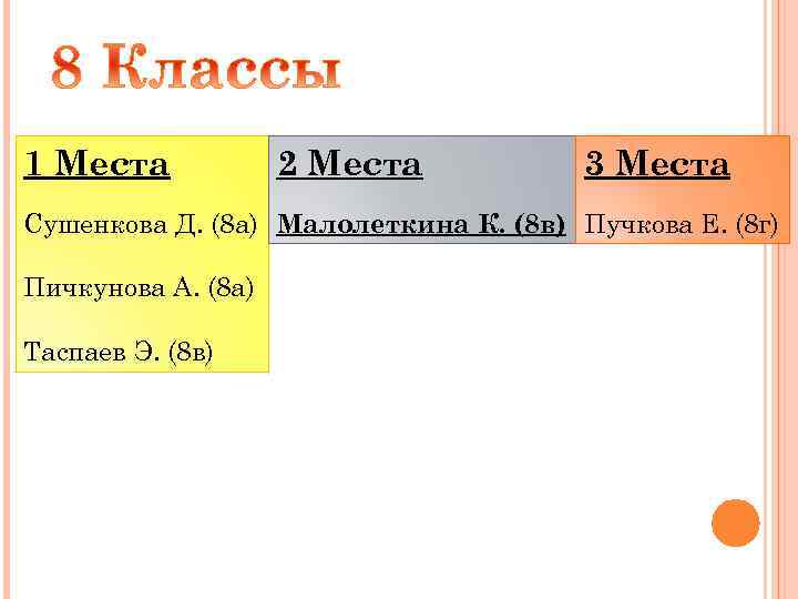 1 Места 2 Места 3 Места Сушенкова Д. (8 а) Малолеткина К. (8 в)