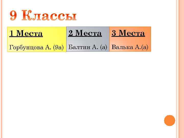 1 Места 2 Места 3 Места Горбунцова А. (9 а) Балтин А. (а) Валька