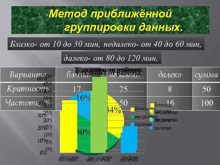 Метод приближённой группировки данных. Близко- от 10 до 30 мин, недалеко- от 40 до