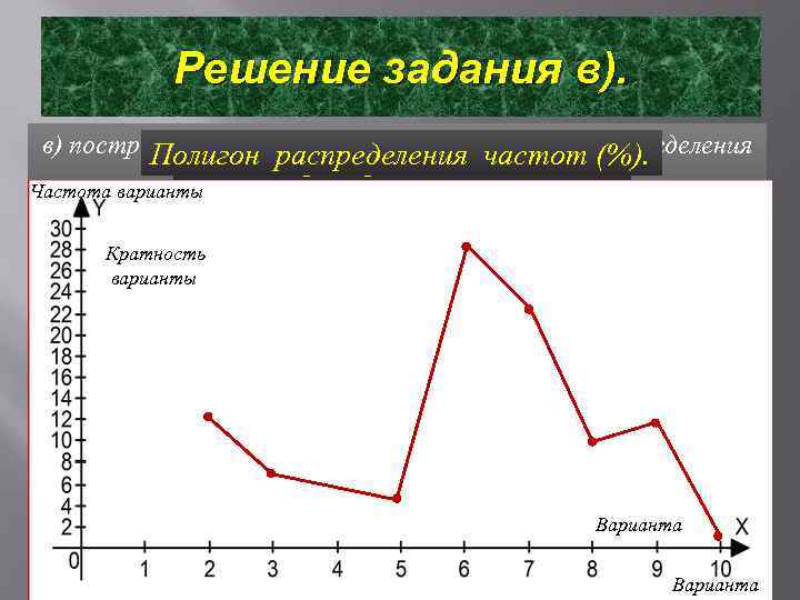 Решение задания в). в) построить графики распределения данных и распределения Полигон распределения частот (%).